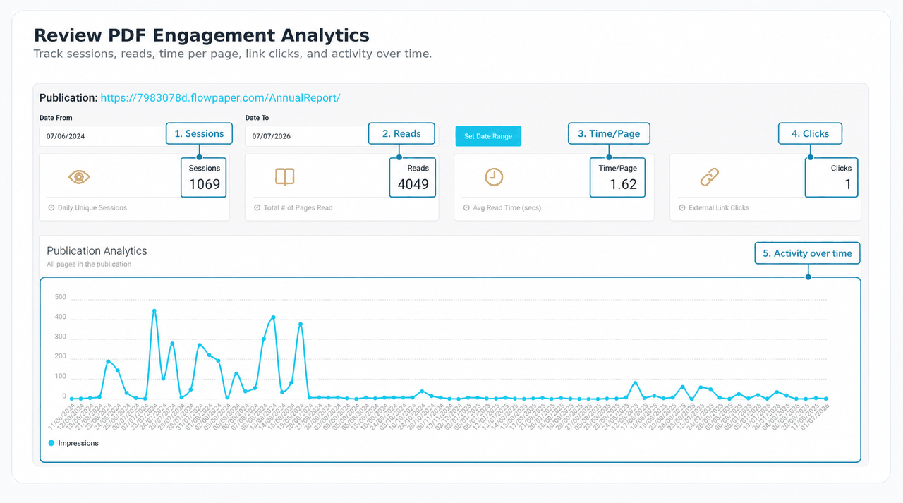 FlowPaper analytics dashboard showing sessions, reads, time per page, clicks, and an impressions chart